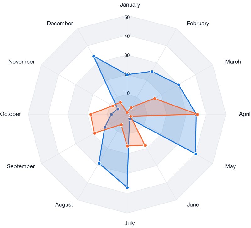 At HCDT, we use intuitive dashboards, progress bars, and visual reports to enhance transparency and community engagement.